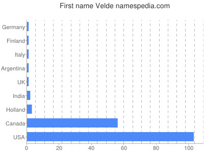 Given name Velde