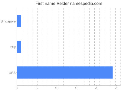 Given name Velder
