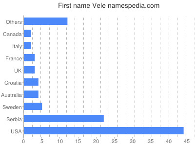 Given name Vele