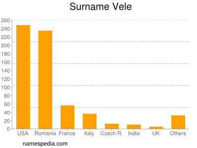 Surname Vele