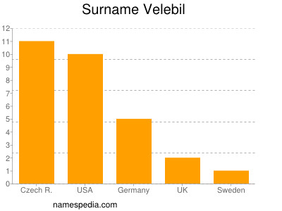 Surname Velebil