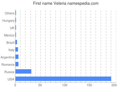 Given name Veleria