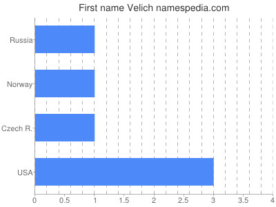 Given name Velich