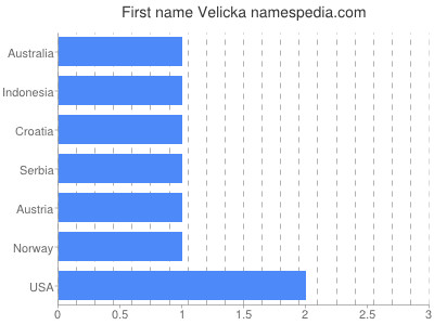 Given name Velicka