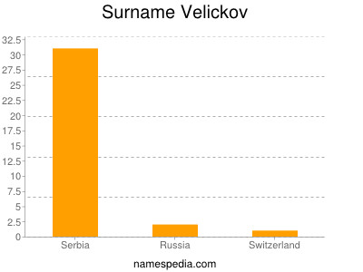 Surname Velickov