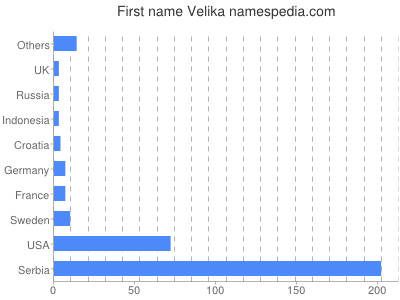 Given name Velika