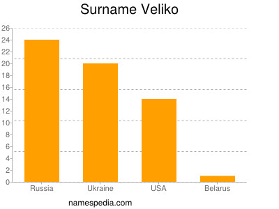 Surname Veliko