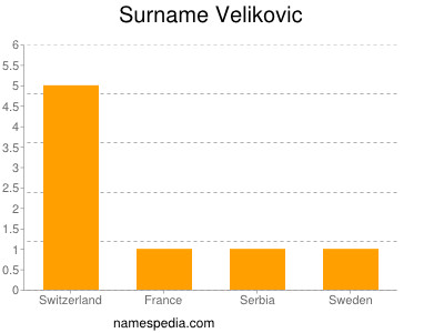 Surname Velikovic