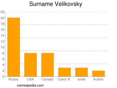 Surname Velikovsky