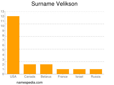 Surname Velikson