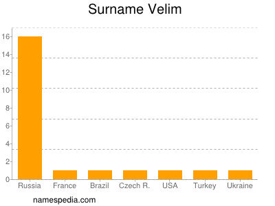 Surname Velim