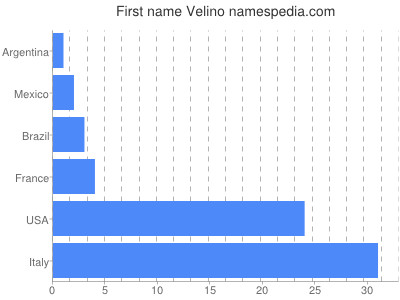Given name Velino