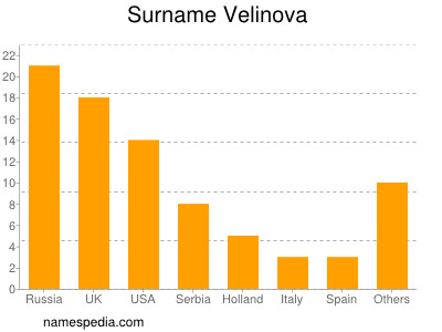 Surname Velinova