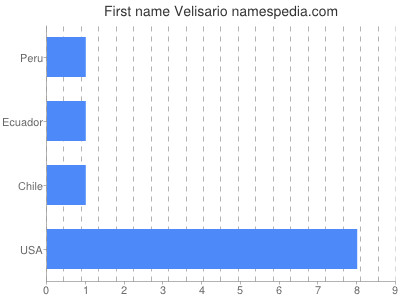 Given name Velisario