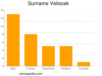 Surname Veliscek