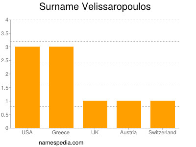 Surname Velissaropoulos