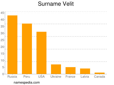 Surname Velit