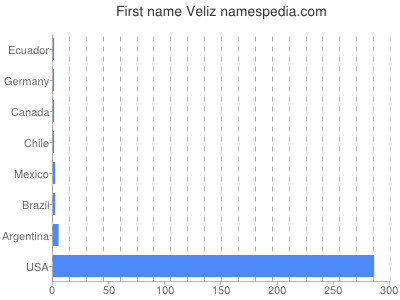 Given name Veliz