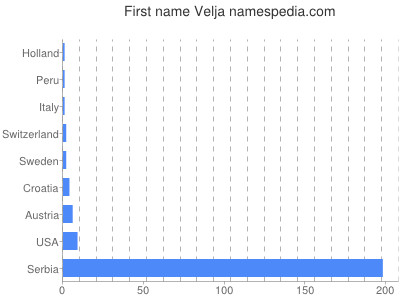 Given name Velja