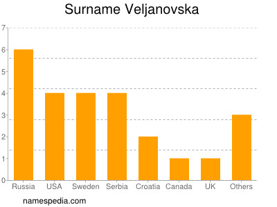 Surname Veljanovska