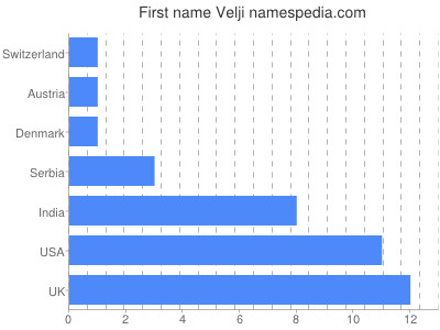 Given name Velji