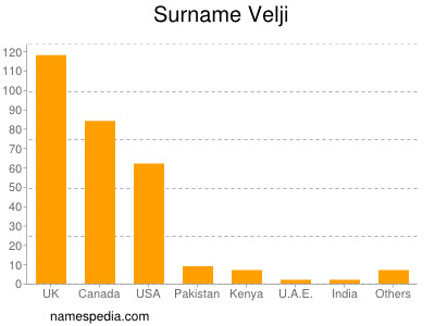 Surname Velji