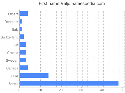 Given name Veljo