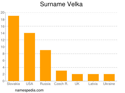 Surname Velka