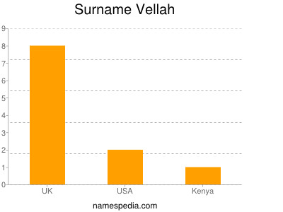 Surname Vellah