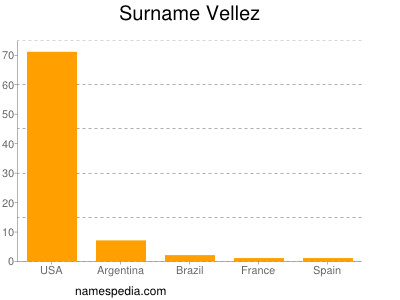 Surname Vellez