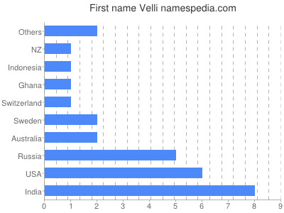 Given name Velli