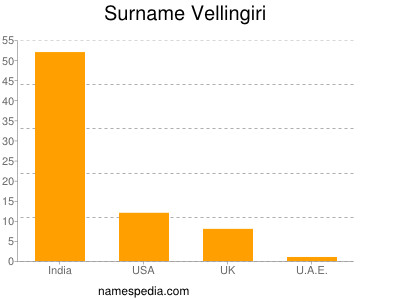 Surname Vellingiri