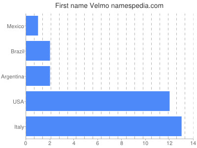 Given name Velmo