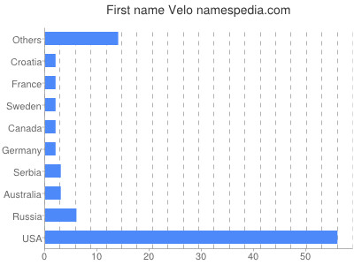 Given name Velo