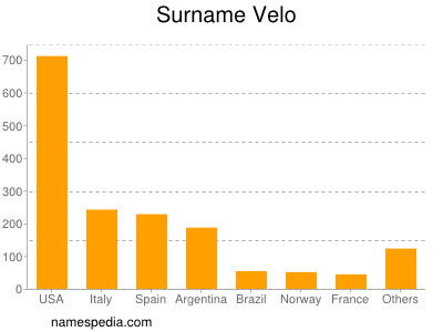 Surname Velo