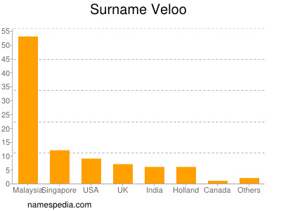 Surname Veloo