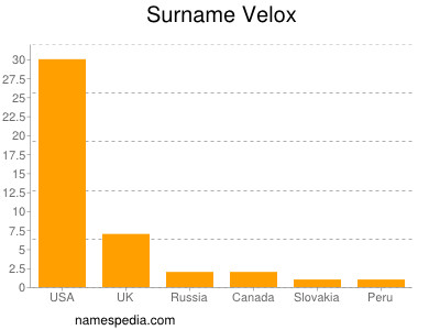 Surname Velox
