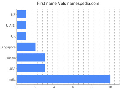 Given name Vels