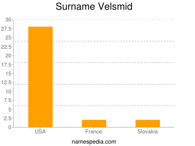 Surname Velsmid