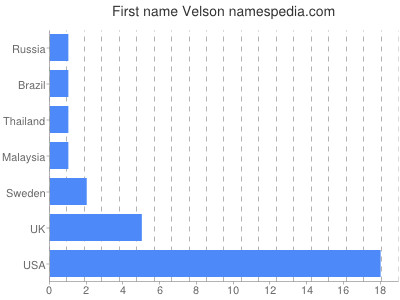 Given name Velson