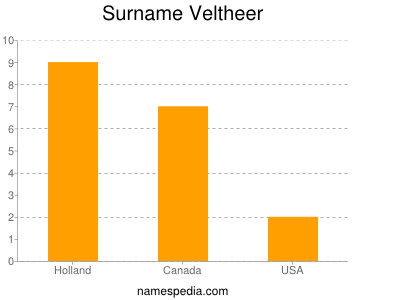 Surname Veltheer