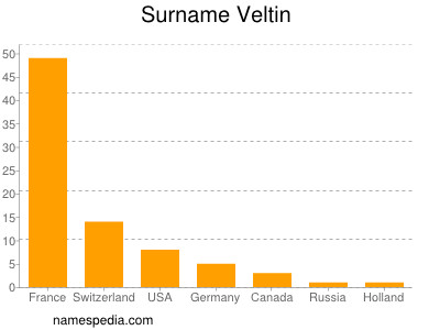 Surname Veltin