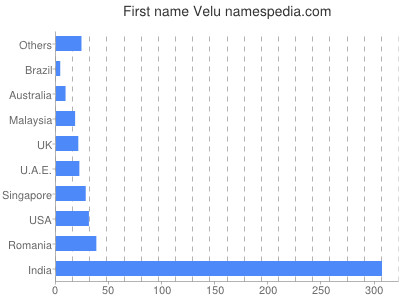 Given name Velu