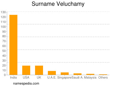 Surname Veluchamy
