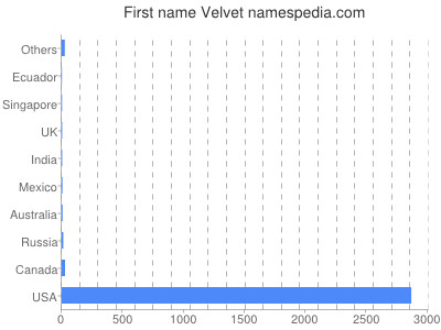 Given name Velvet
