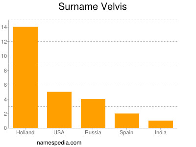 Surname Velvis