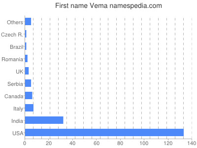 Given name Vema