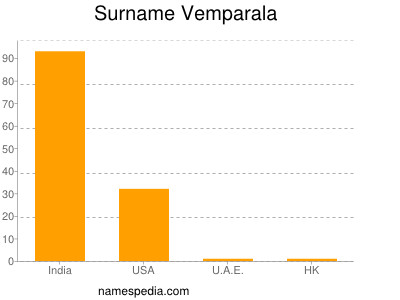 Surname Vemparala