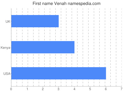Given name Venah