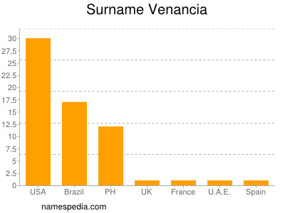 Surname Venancia
